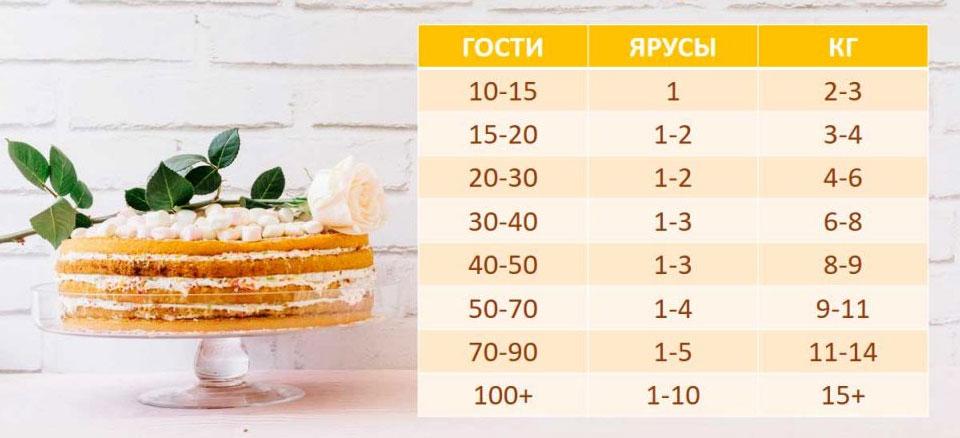 Вес торта и количество порций