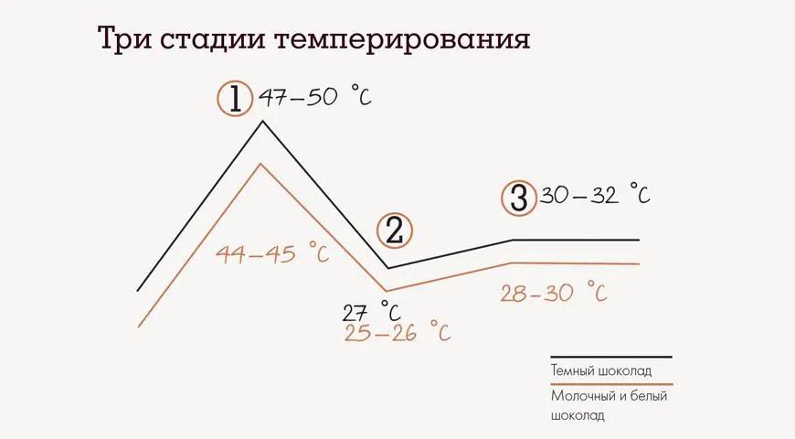 Температурный режим темперирования шоколада